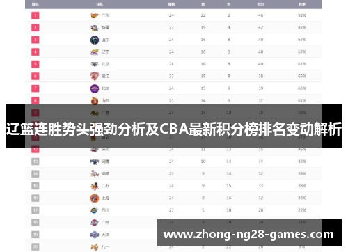 辽篮连胜势头强劲分析及CBA最新积分榜排名变动解析